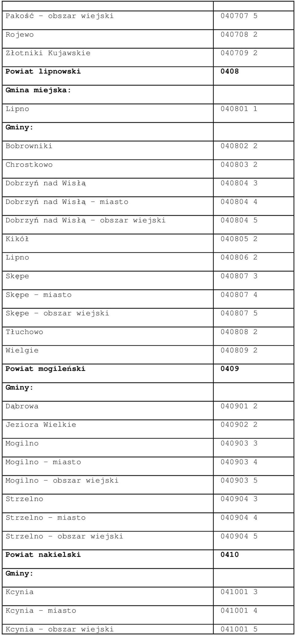 040807 5 Tłuchowo 040808 2 Wielgie 040809 2 Powiat mogileński 0409 Dąbrowa 040901 2 Jeziora Wielkie 040902 2 Mogilno 040903 3 Mogilno - miasto 040903 4 Mogilno - obszar wiejski