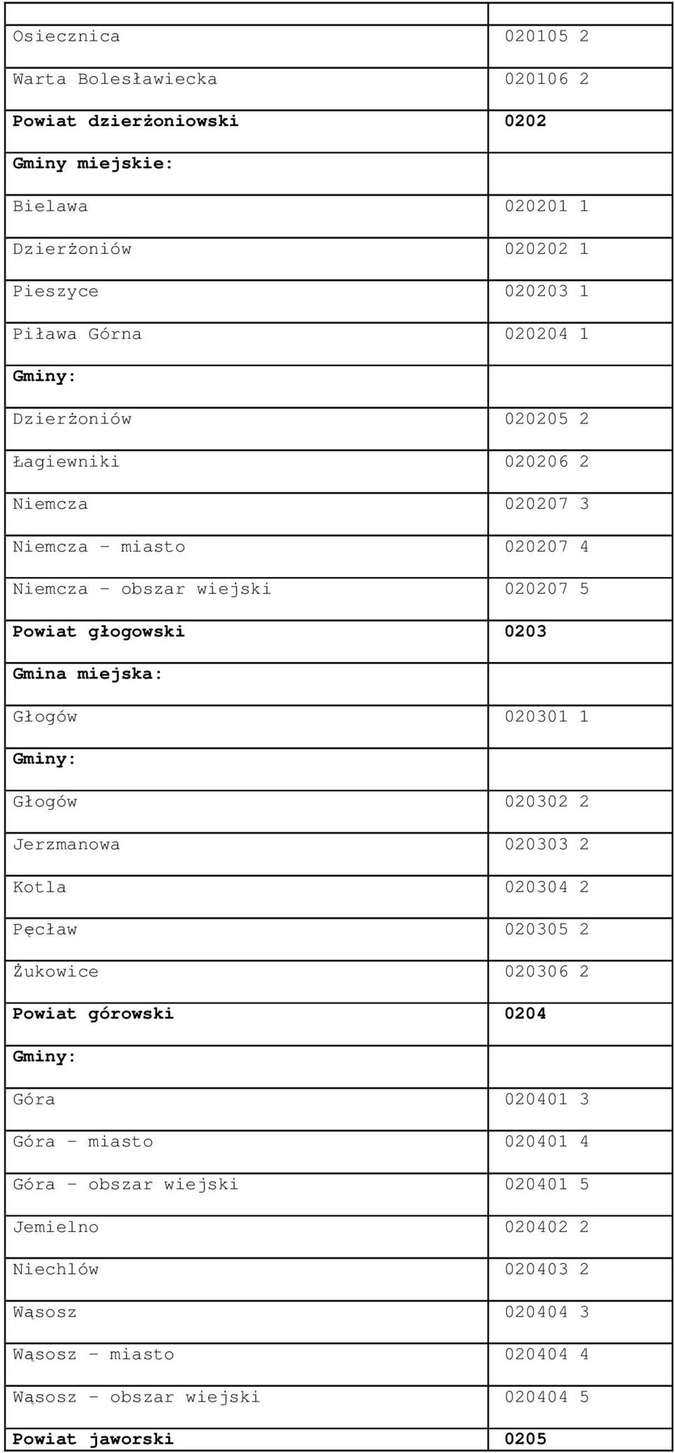 Głogów 020301 1 Głogów 020302 2 Jerzmanowa 020303 2 Kotla 020304 2 Pęcław 020305 2 śukowice 020306 2 Powiat górowski 0204 Góra 020401 3 Góra - miasto 020401