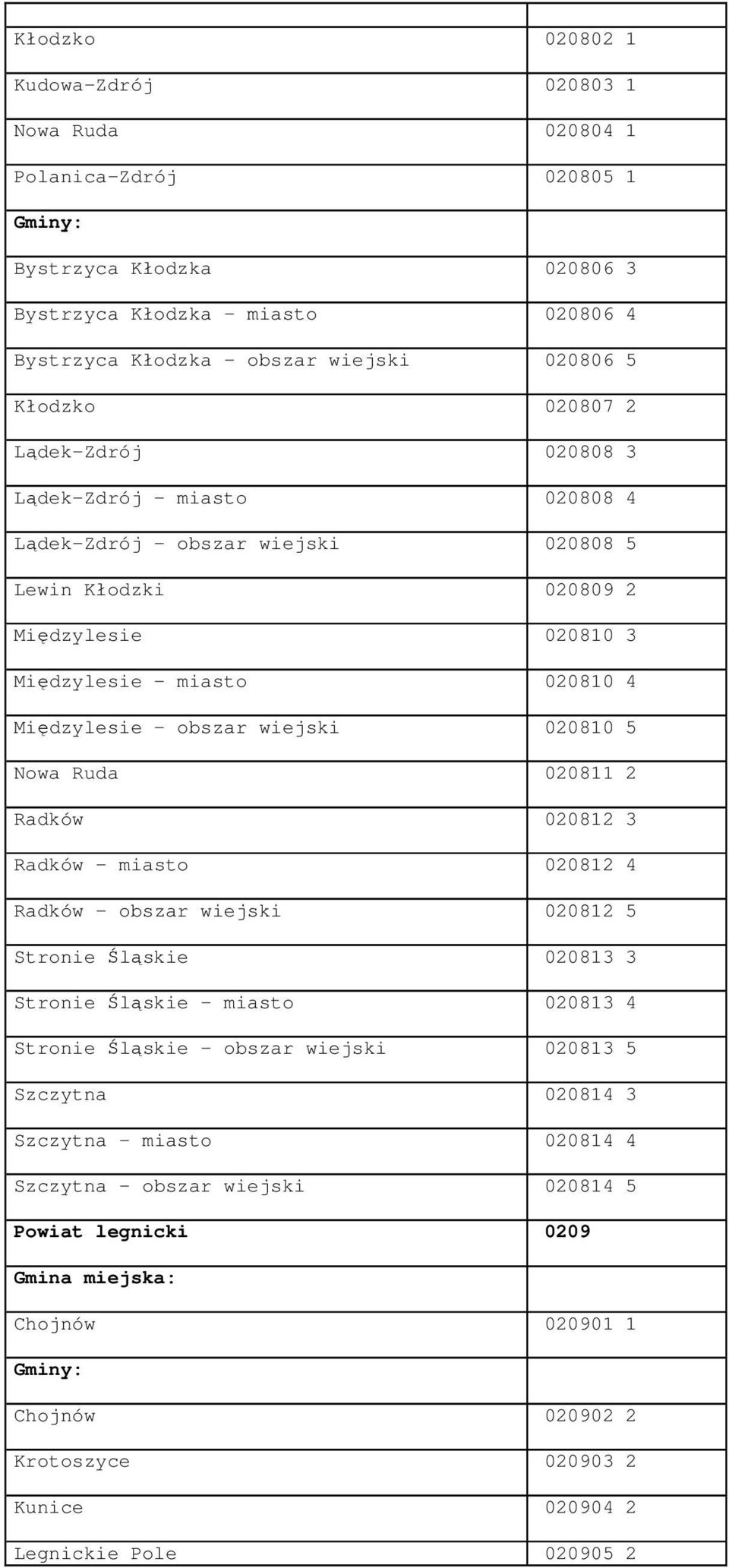 wiejski 020810 5 Nowa Ruda 020811 2 Radków 020812 3 Radków - miasto 020812 4 Radków - obszar wiejski 020812 5 Stronie Śląskie 020813 3 Stronie Śląskie - miasto 020813 4 Stronie Śląskie - obszar