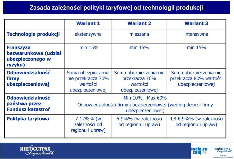 ubezpieczeniowej Polityka taryfowa 7-12%% (w zależności od regionu i upraw) Suma ubezpieczenia nie przekracza 70% wartości ubezpieczeniowej Min 10%, Max 60% Suma ubezpieczenia nie