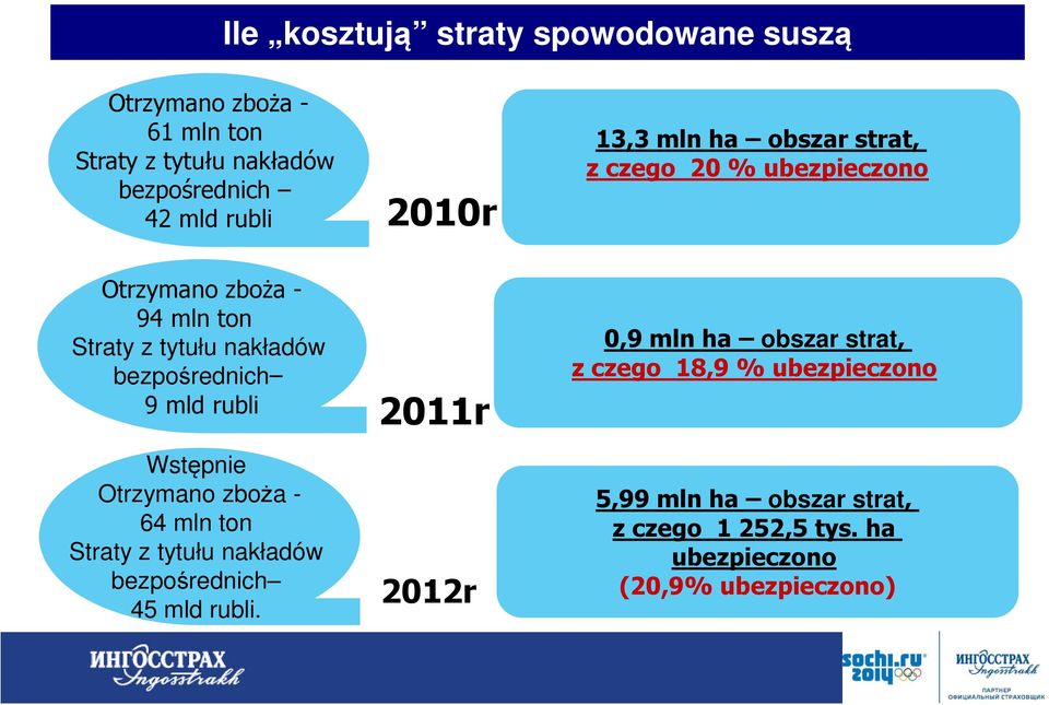 mld rubli 2011r 0,9 mln ha obszar strat, z czego 18,9 % ubezpieczono Wstępnie Otrzymano zboża - 64 mln ton Straty z tytułu