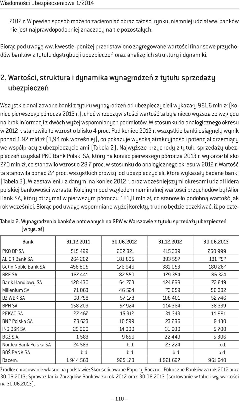 Wartości, struktura i dynamika wynagrodzeń z tytułu sprzedaży ubezpieczeń Wszystkie analizowane banki z tytułu wynagrodzeń od ubezpieczycieli wykazały 961,6 mln zł (koniec pierwszego półrocza 2013 r.