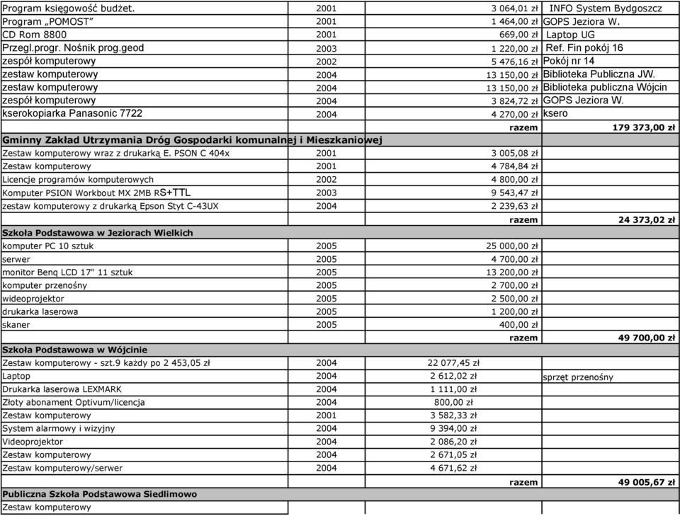 zestaw komputerowy 2004 13 150,00 zł Biblioteka publiczna Wójcin zespół komputerowy 2004 3 824,72 zł GOPS Jeziora W.