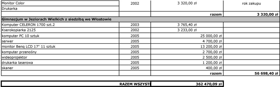 2 2003 3 765,40 zł Kserokopiarka 2125 2002 3 233,00 zł komputer PC 10 sztuk 2005 25 000,00 zł serwer 2005 4 700,00 zł