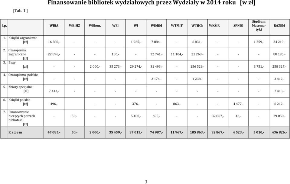 Bazy [zł] - - 2 000,- 35 273,- 29 274,- 31 493,- - 156 526,- - - 3 751,- 258 317,- 4. Czasopisma polskie [zł] - - - - - 2 174,- - 1 238,- - - - 3 412,- 5.