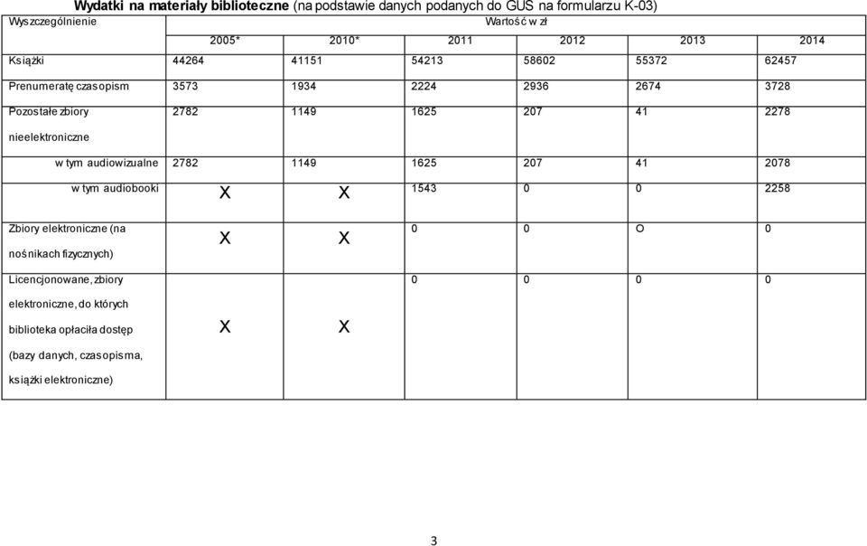 nieelektroniczne w tym audiowizualne 2782 1149 1625 207 41 2078 w tym audiobooki X X 1543 0 0 2258 Zbiory elektroniczne (na nośnikach fizycznych) X