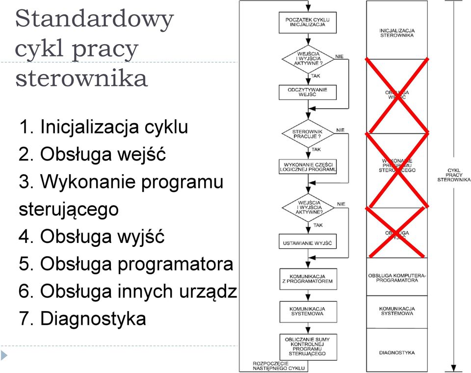 Wykonanie programu sterującego 4.