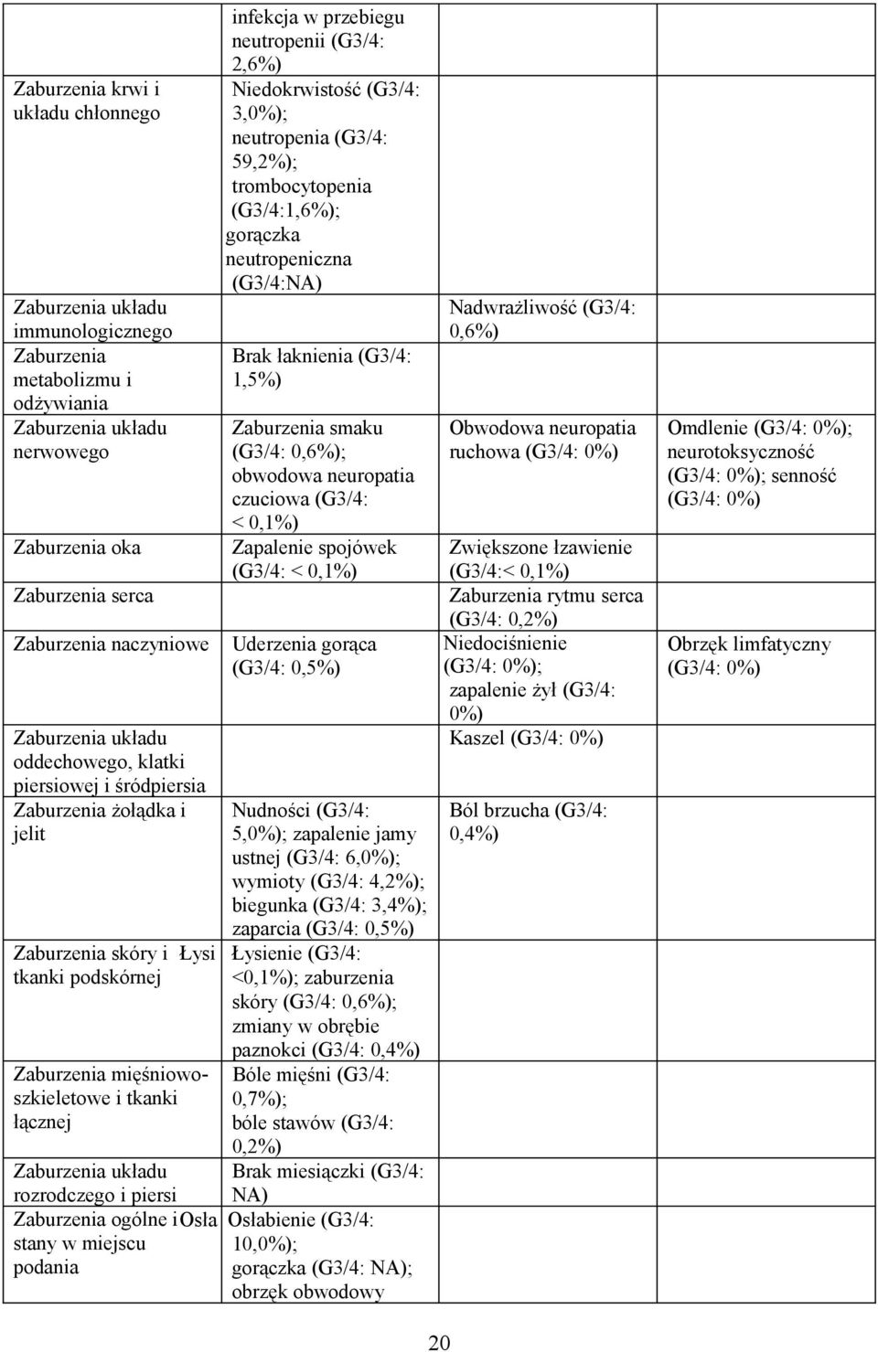 piersi Zaburzenia ogólne i stany w miejscu podania infekcja w przebiegu neutropenii (G3/4: 2,6%) Niedokrwistość (G3/4: 3,0%); neutropenia (G3/4: 59,2%); trombocytopenia (G3/4:1,6%); gorączka