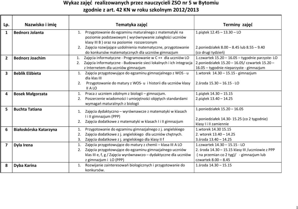 Zajęcia rozwijające uzdolnienia matematyczne, przygotowanie do konkursów matematycznych dla uczniów gimnazjum 2 Bednorz Joachim 1. Zajęcia informatyczne - Programowanie w C ++ dla uczniów LO 2.