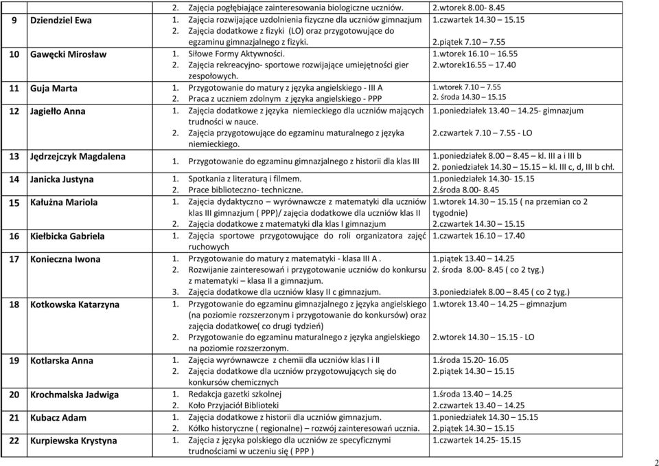 1.wtorek 16.10 16.55 2.wtorek16.55 17.40 11 Guja Marta 1. Przygotowanie do matury z języka angielskiego - III A 2. Praca z uczniem zdolnym z języka angielskiego - PPP 12 Jagiełło Anna 1.