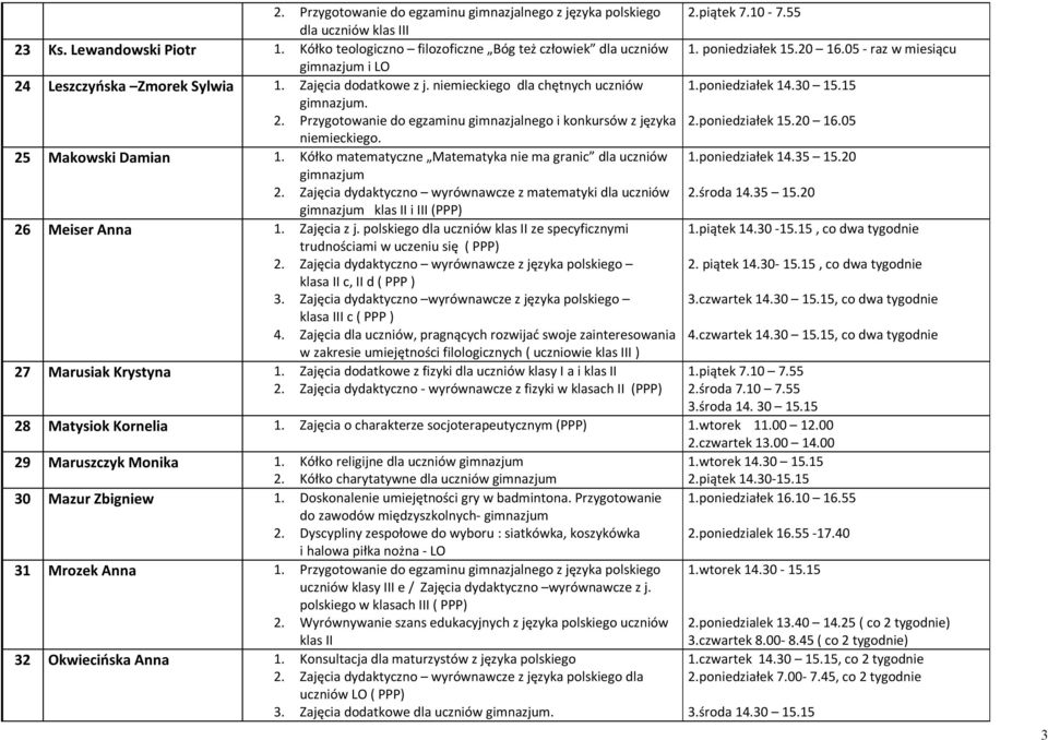 poniedziałek 14.30 15.15 2.poniedziałek 15.20 16.05 niemieckiego. 25 Makowski Damian 1. Kółko matematyczne Matematyka nie ma granic dla uczniów gimnazjum 2.