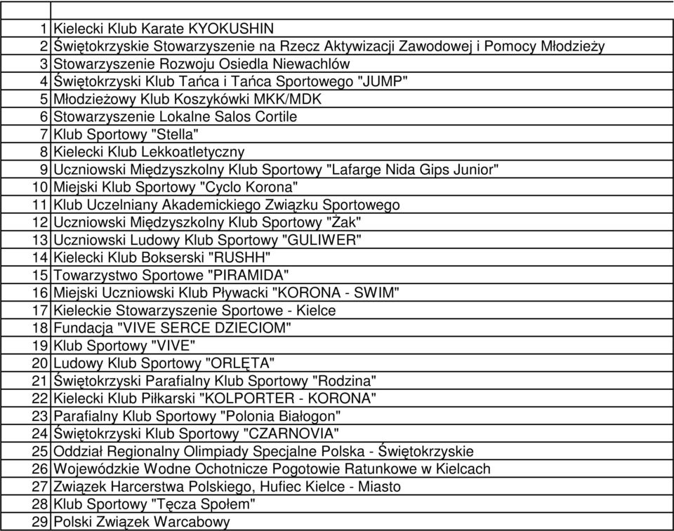 "Lafarge Nida Gips Junior" 10 Miejski Klub Sportowy "Cyclo Korona" 11 Klub Uczelniany Akademickiego Związku Sportowego 12 Uczniowski Międzyszkolny Klub Sportowy "śak" 13 Uczniowski Ludowy Klub