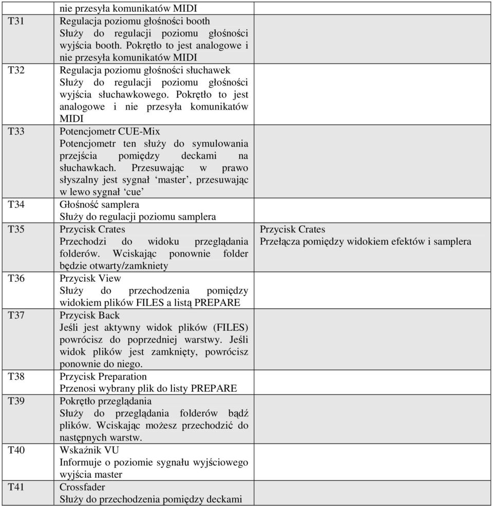 Pokrętło to jest analogowe i nie przesyła komunikatów MIDI Potencjometr CUE-Mix Potencjometr ten służy do symulowania przejścia pomiędzy deckami na słuchawkach.