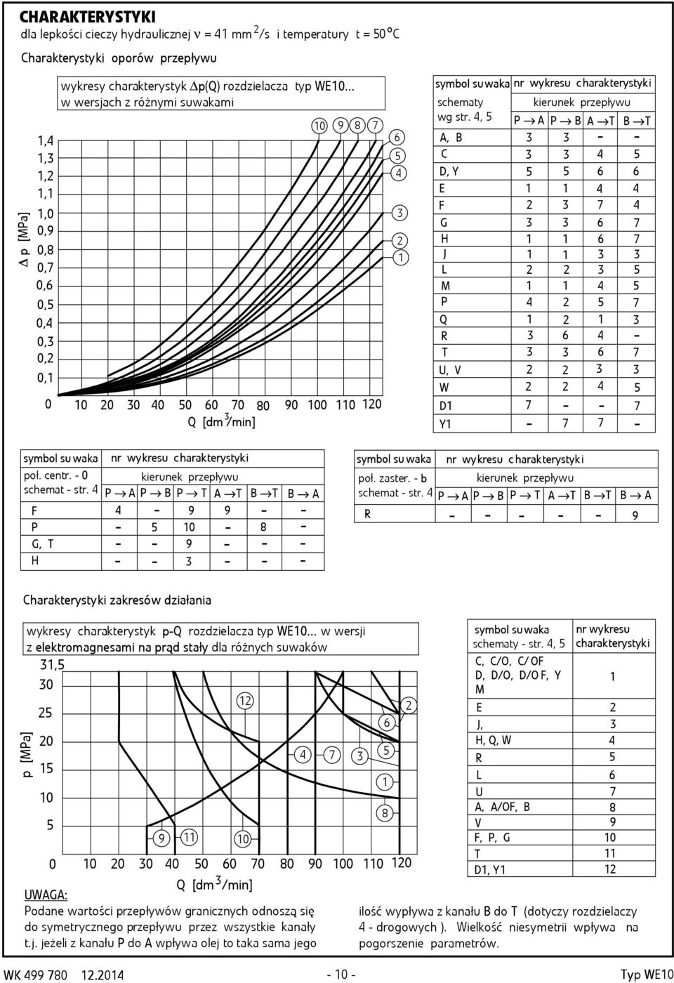 4, 5, C D, Y E F G H J L M Q R U, V W kierunek przepływu - - 4 5 5 5 6 6 4 4 7 4 6 7 6 7 5 4 5 4 5 7 6 4-6 7 4 5 D 7 - - 7 Y - 7 7 - symol su wk poł. centr. - schemt - str.