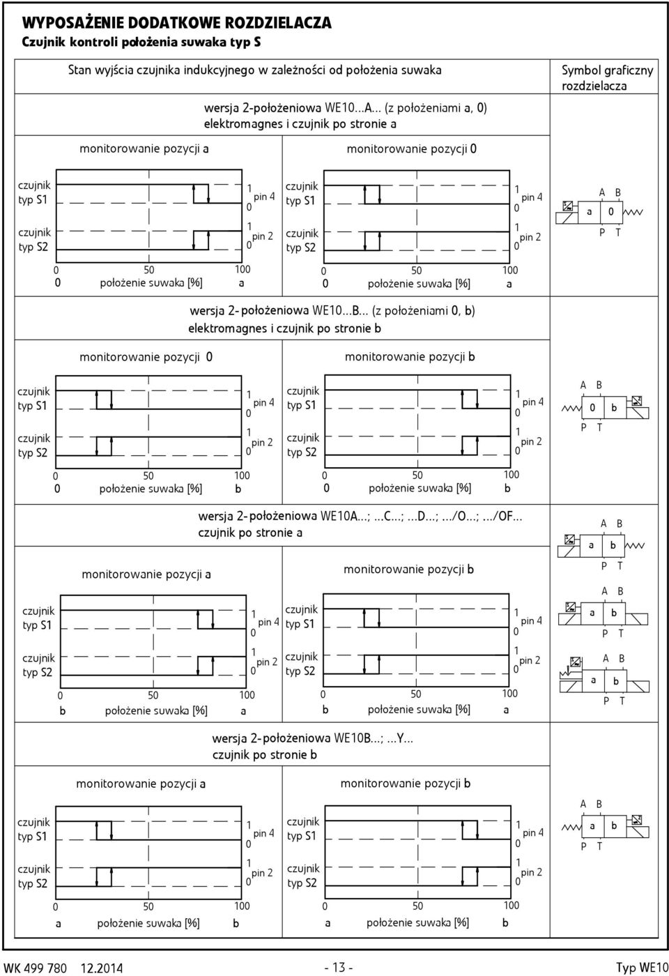 .. (z położenimi, ) elektromgnes i po stronie monitorownie pozycji monitorownie pozycji typ S typ S typ S typ S 5 położenie suwk [%] 5 położenie suwk [%] typ S typ S monitorownie pozycji 5 położenie