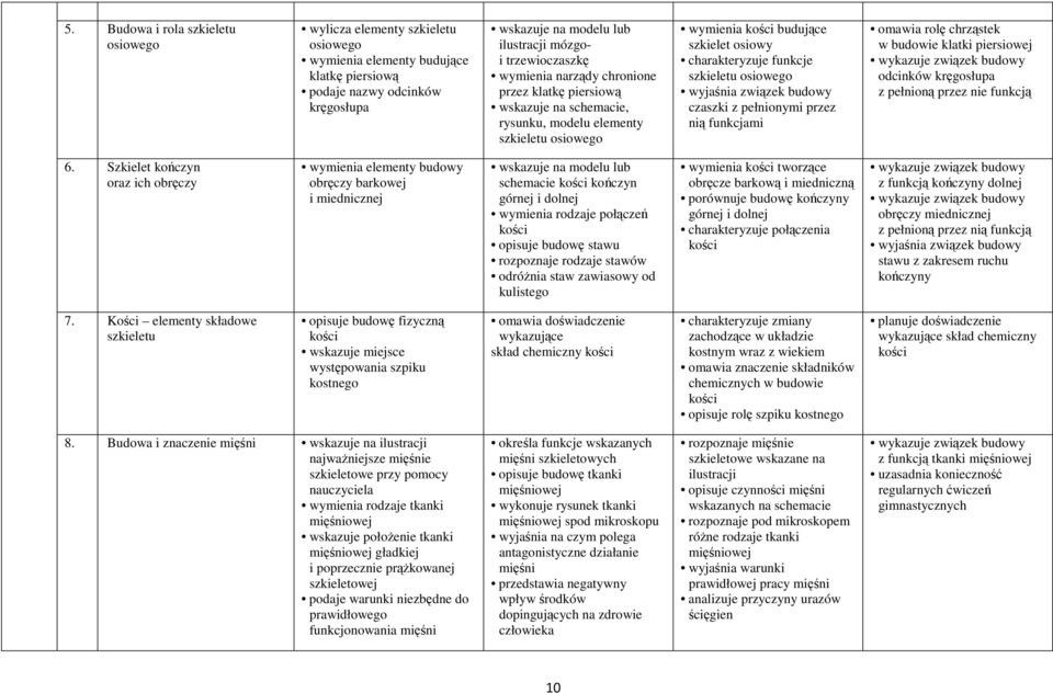 szkieletu osiowego wyjaśnia związek budowy czaszki z pełnionymi przez nią funkcjami omawia rolę chrząstek w budowie klatki piersiowej odcinków kręgosłupa z pełnioną przez nie funkcją 6.