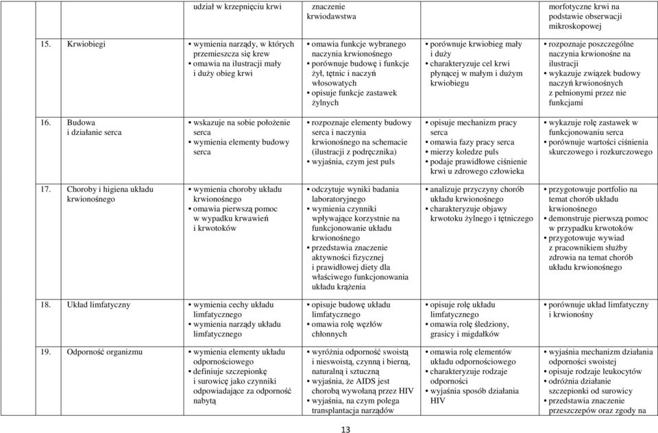 włosowatych opisuje funkcje zastawek żylnych porównuje krwiobieg mały i duży charakteryzuje cel krwi płynącej w małym i dużym krwiobiegu rozpoznaje poszczególne naczynia krwionośne na ilustracji