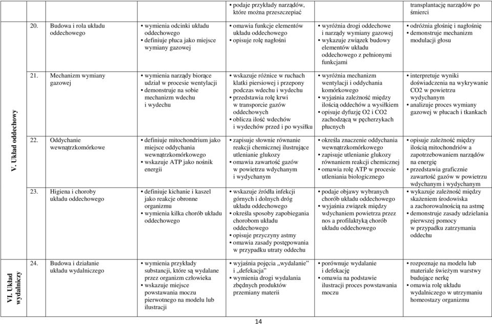 oddechowe i narządy wymiany gazowej elementów układu oddechowego z pełnionymi funkcjami odróżnia głośnię i nagłośnię demonstruje mechanizm modulacji głosu V. Układ oddechowy 21.