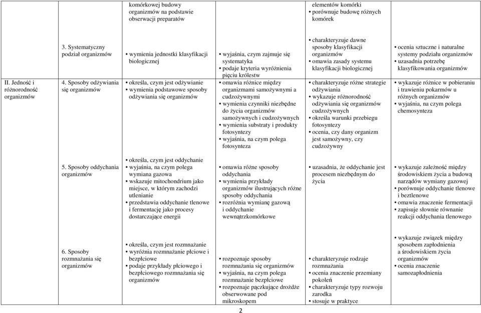 systematyka podaje kryteria wyróżnienia pięciu królestw omawia różnice między organizmami samożywnymi a cudzożywnymi wymienia czynniki niezbędne do życia organizmów samożywnych i cudzożywnych