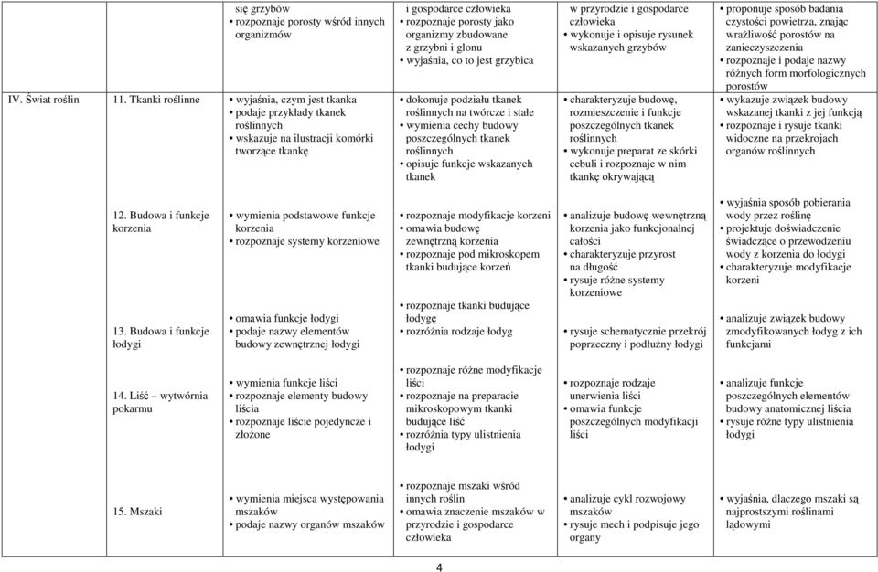 rozpoznaje porosty jako organizmy zbudowane z grzybni i glonu wyjaśnia, co to jest grzybica dokonuje podziału tkanek roślinnych na twórcze i stałe wymienia cechy budowy poszczególnych tkanek