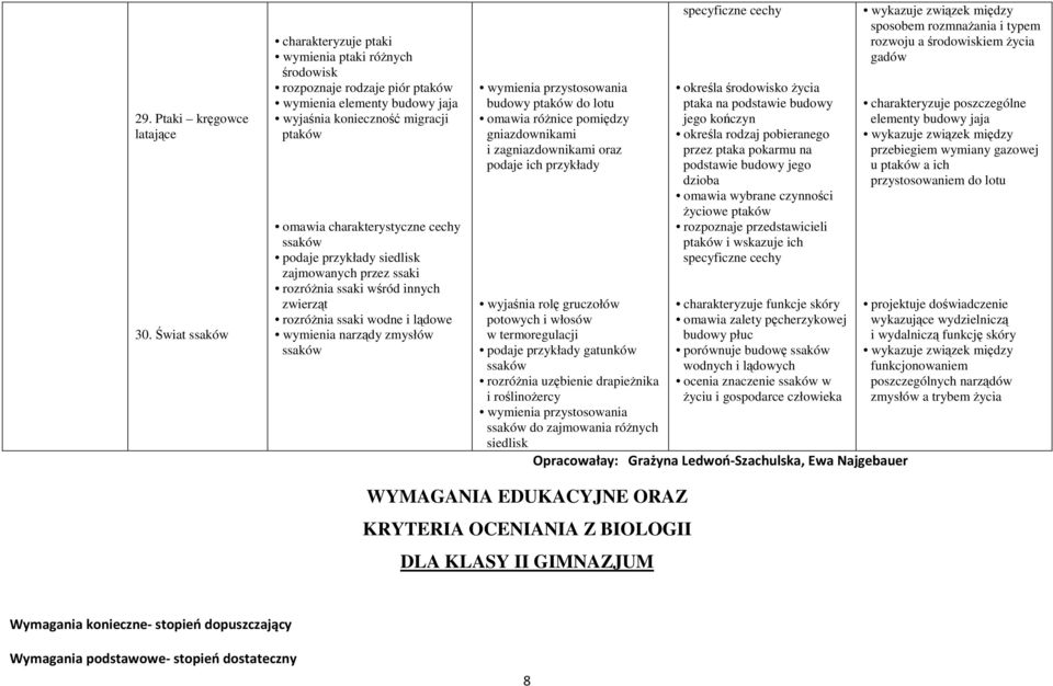 ssaków podaje przykłady siedlisk zajmowanych przez ssaki rozróżnia ssaki wśród innych zwierząt rozróżnia ssaki wodne i lądowe wymienia narządy zmysłów ssaków wymienia przystosowania budowy ptaków do