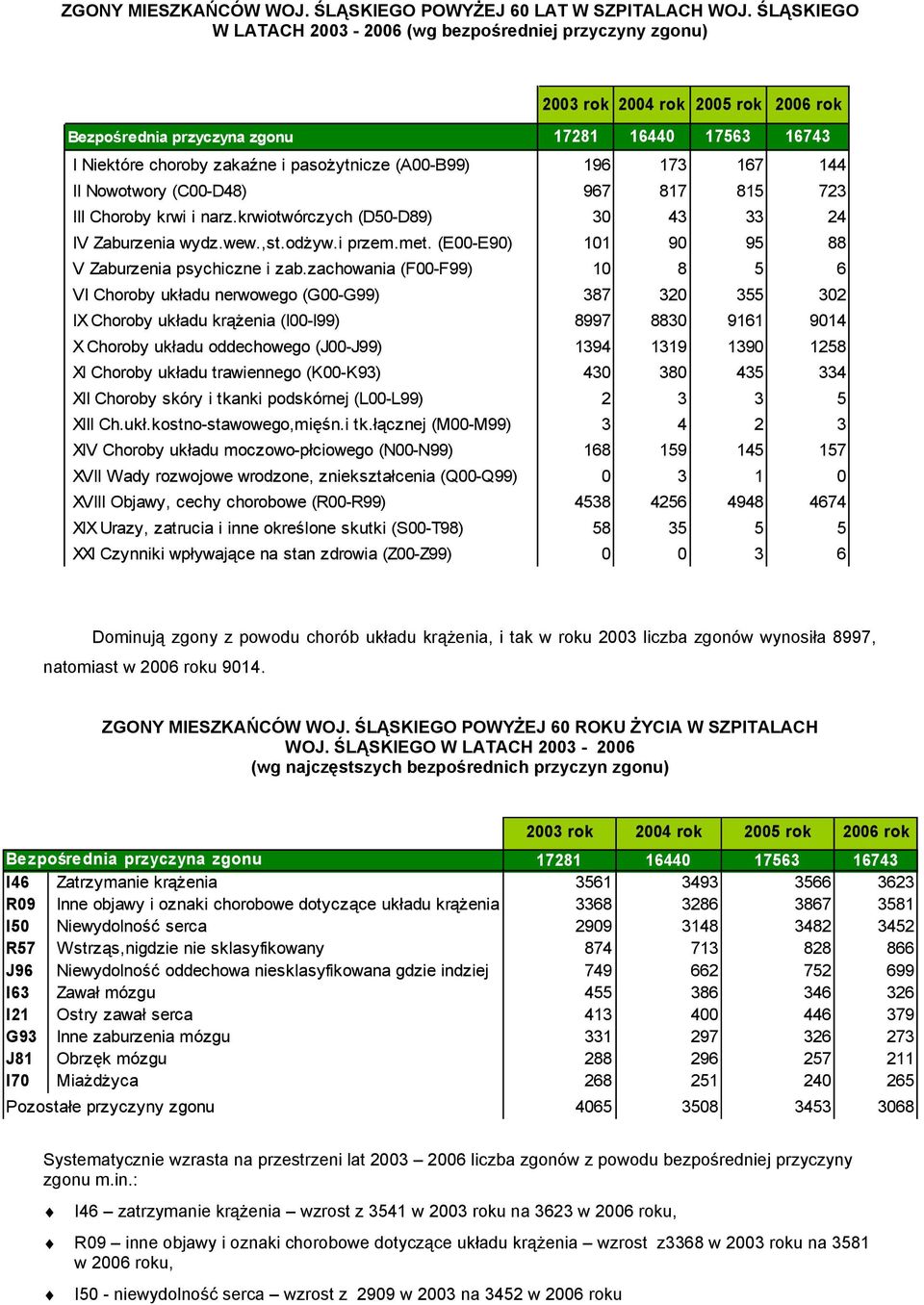 (A00-B99) 196 173 167 144 II Nowotwory (C00-D48) 967 817 815 723 III Choroby krwi i narz.krwiotwórczych (D50-D89) 30 43 33 24 IV Zaburzenia wydz.wew.,st.odżyw.i przem.met.