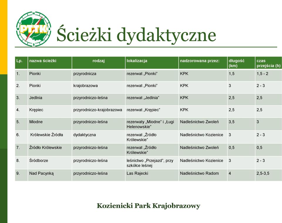 Jedlnia przyrodniczo-leśna rezerwat Jedlnia KPK 2,5 2,5 4. Krępiec przyrodniczo-krajobrazowa rezerwat Krępiec KPK 2,5 2,5 5.