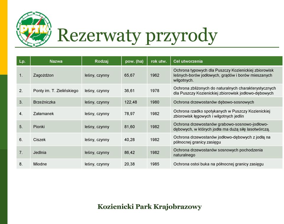 Zielińskiego leśny, czynny 36,61 1978 Ochrona zbliżonych do naturalnych charakterystycznych dla Puszczy Kozienickiej zbiorowisk jodłowo-dębowych 3.