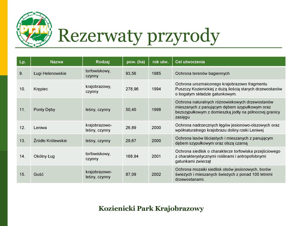 Ponty Dęby leśny, czynny 50,40 1998 Ochrona naturalnych różnowiekowych drzewostanów mieszanych z panującym dębem szypułkowym oraz bezszypułkowym z domieszką jodły na północnej granicy zasięgu 12.