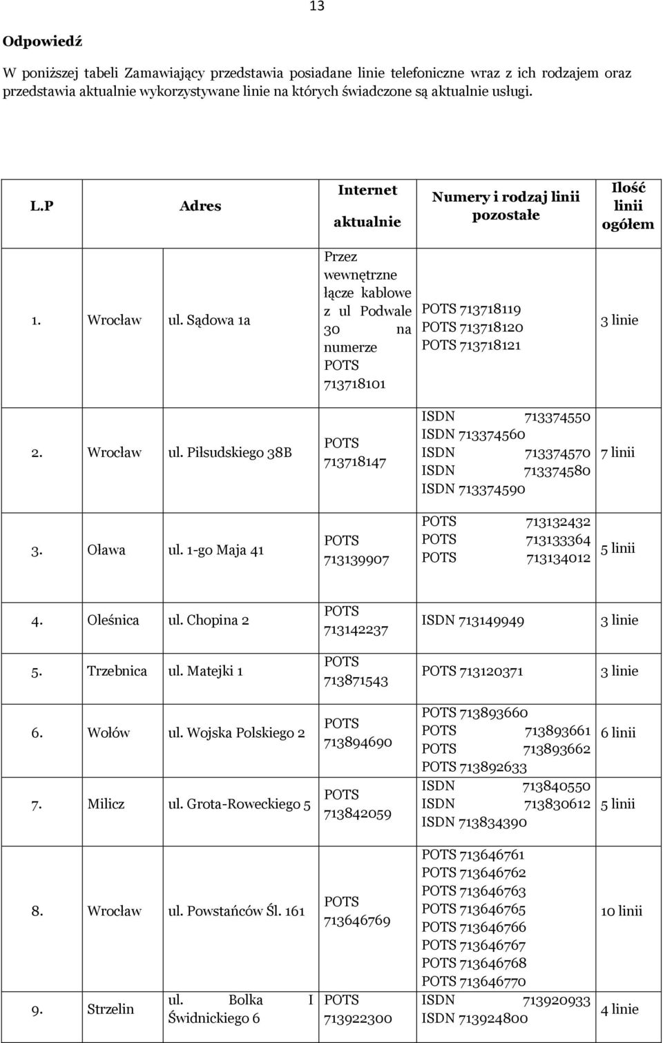 Sądowa 1a Przez wewnętrzne łącze kablowe z ul Podwale 30 na numerze 713718101 713718119 713718120 713718121 3 linie 2. Wrocław ul.