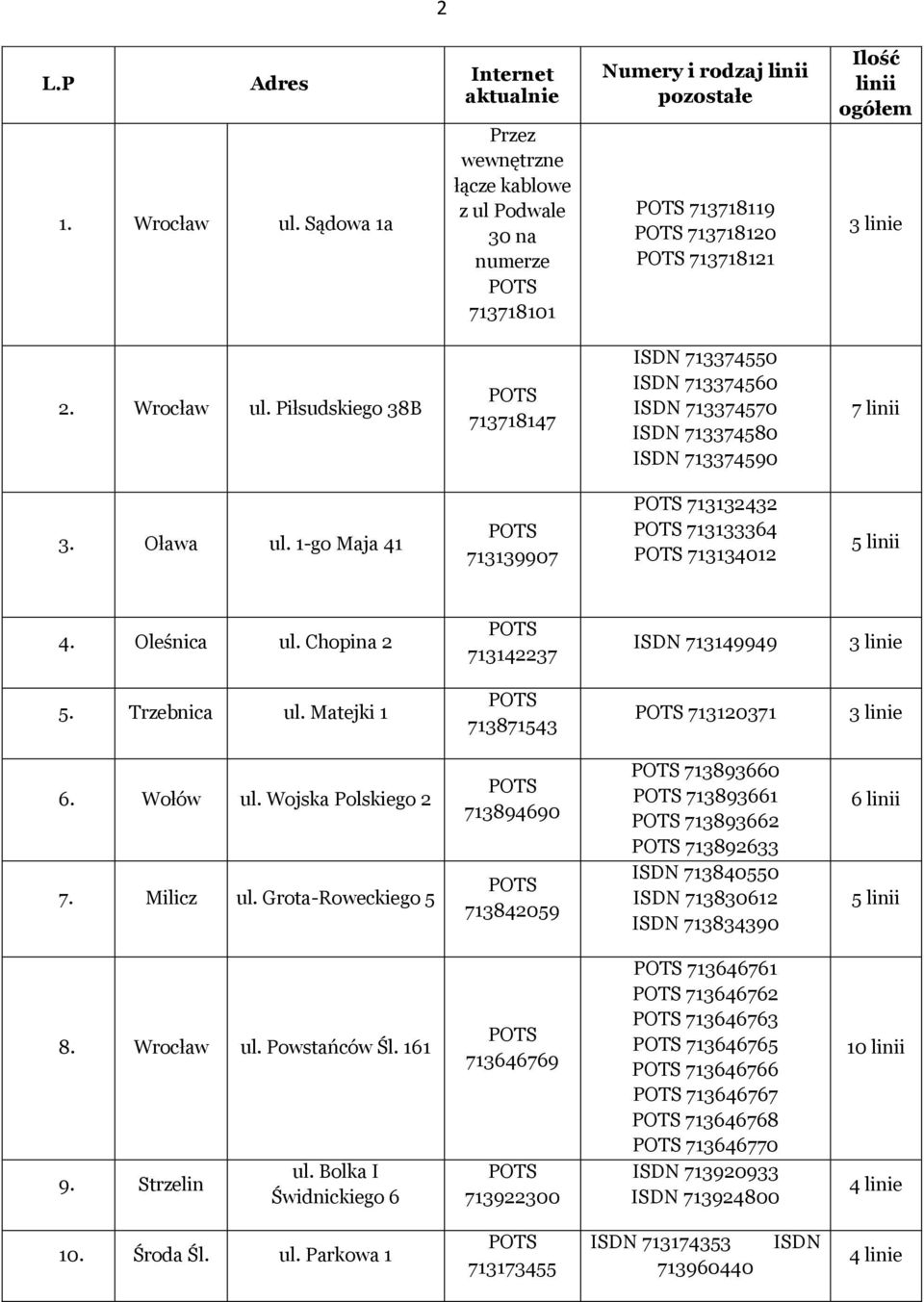 Piłsudskiego 38B 713718147 ISDN 713374550 ISDN 713374560 ISDN 713374570 ISDN 713374580 ISDN 713374590 7 linii 3. Oława ul. 1-go Maja 41 713139907 713132432 713133364 713134012 5 linii 4. Oleśnica ul.