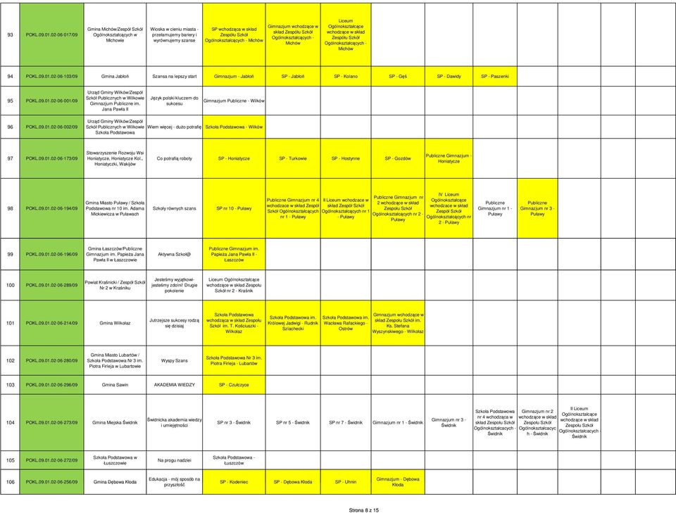Szkół Ogólnokształcących - Michów Zespółu Szkół Ogólnokształcących - Michów 94 POKL.09.01.