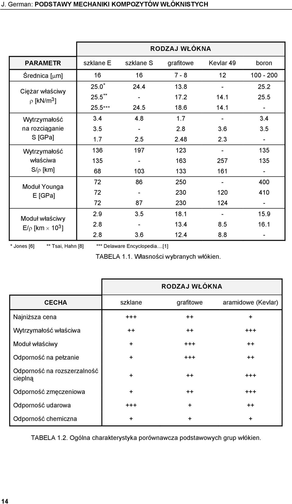 5 1.7 4.8.5 1.7.8.48 3.6.3 3.4 3.5 Wytrzymałość właściwa S/ρ [km] 136 135 68 197 103 13 163 133 57 161 135 135 Moduł Younga E [GPa] 7 7 7 86 87 50 30 30 10 14 400 410 Moduł właściwy E/ρ [km 10 3 ].9.8.8 3.5 3.