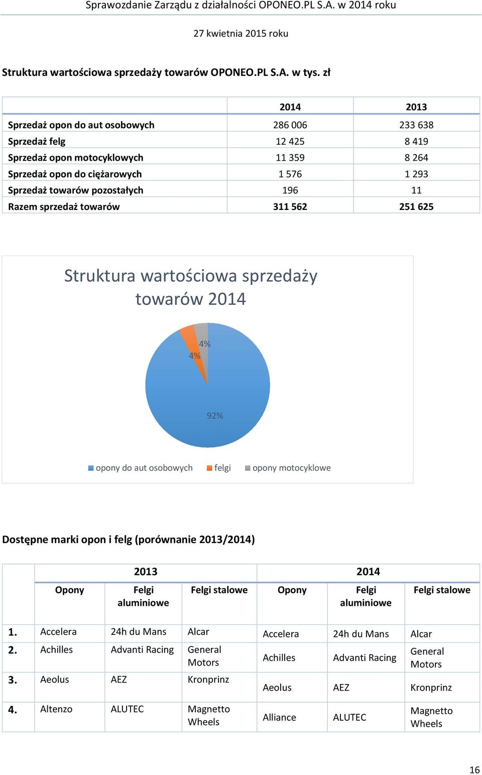 196 11 Razem sprzedaż towarów 311 562 251 625 Struktura wartościowa sprzedaży towarów 2014 4% 4% 92% opony do aut osobowych felgi opony motocyklowe Dostępne marki opon i felg (porównanie 2013/2014)