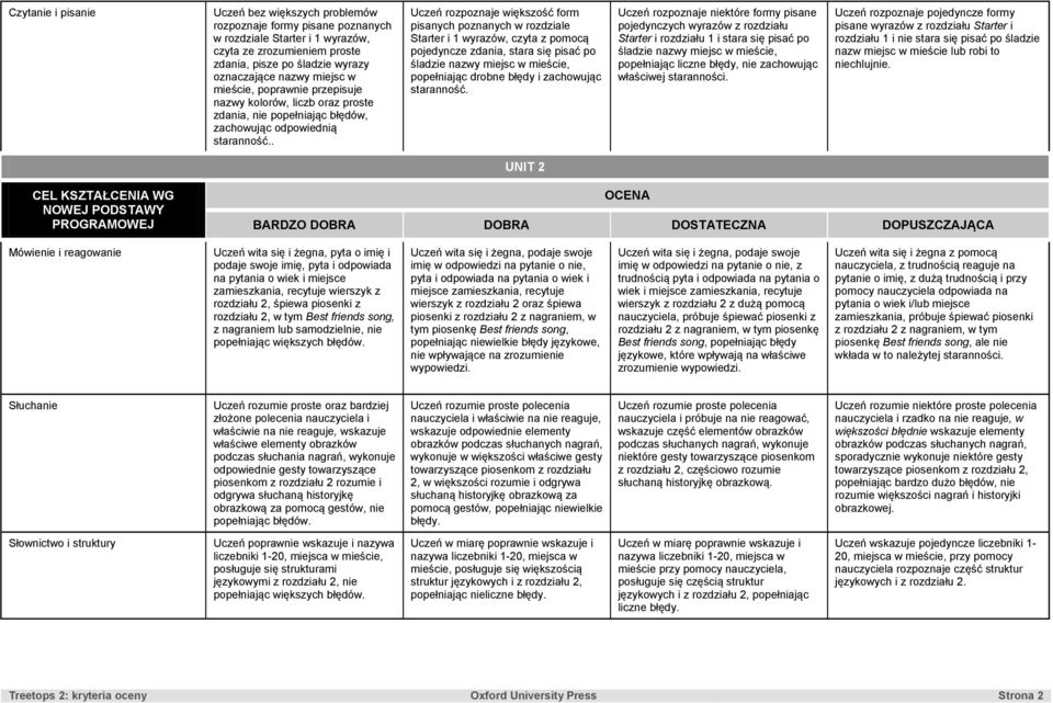 . pisanych poznanych w rozdziale Starter i 1 wyrazów, czyta z pomocą pojedyncze zdania, stara się pisać po śladzie nazwy miejsc w mieście, popełniając drobne błędy i zachowując staranność.