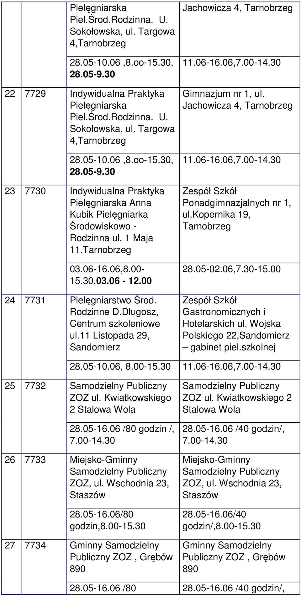 30 Pielęgniarska Anna Kubik Pielęgniarka Środowiskowo - Rodzinna ul. 1 Maja 11, 03.06-16.06,8.00-15.30,03.06-12.00 Środ. Rodzinne D.