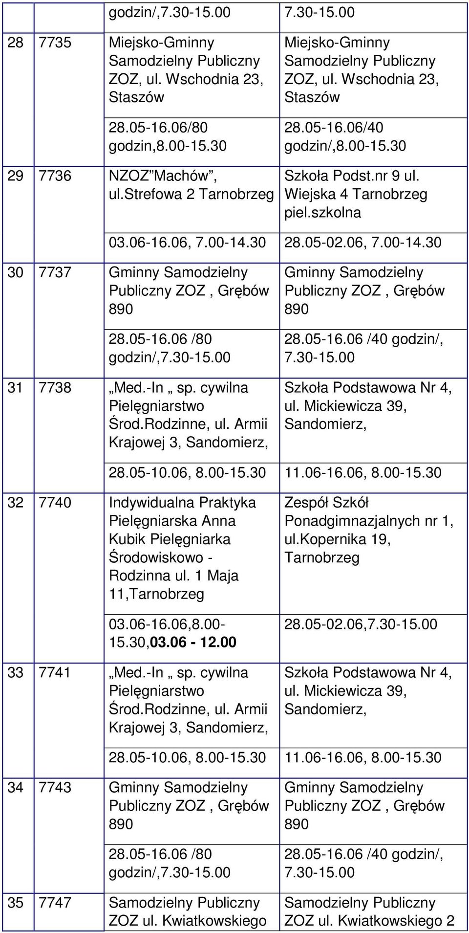 30 11.06-16.06, 8.00-15.30 32 7740 33 7741 Pielęgniarska Anna Kubik Pielęgniarka Środowiskowo - Rodzinna ul.