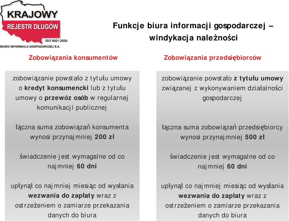 łączna suma zobowiązań przedsiębiorcy wynosi przynajmniej 500 zł świadczenie jest wymagalne od co najmniej 60 dni świadczenie jest wymagalne od co najmniej 60 dni upłynął co najmniej miesiąc od