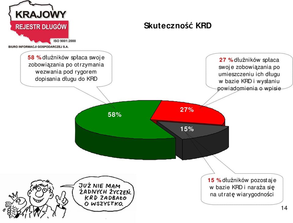 zobowiązania po umieszczeniu ich długu w bazie KRD i wysłaniu powiadomienia o