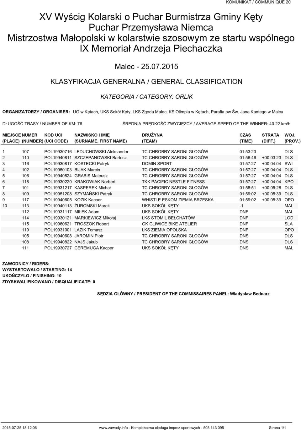 KOSTECKI Patryk DOMIN SPORT 01:57:27 +00:04:04 SWI 4 102 POL19950103 BIJAK Marcin TC CHROBRY SARONI GŁOGÓW 01:57:27 +00:04:04 DLS 5 106 POL19940824 GRABIS Mateusz TC CHROBRY SARONI GŁOGÓW 01:57:27