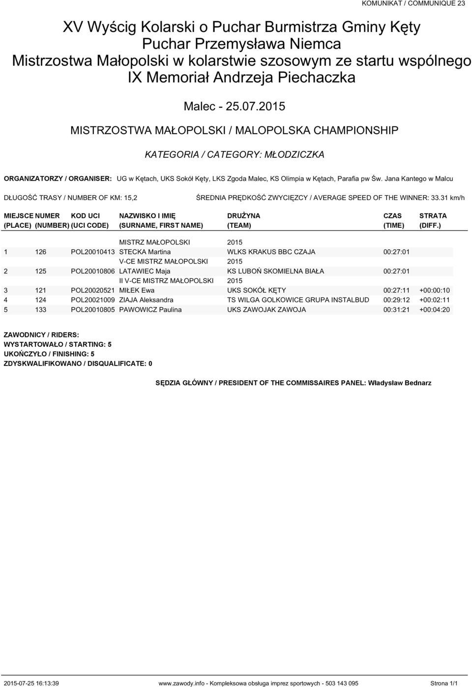 ) MISTRZ MAŁOPOLSKI 2015 1 126 POL20010413 STECKA Martina WLKS KRAKUS BBC CZAJA 00:27:01 V-CE MISTRZ MAŁOPOLSKI 2015 2 125 POL20010806 LATAWIEC Maja KS LUBOŃ SKOMIELNA BIAŁA 00:27:01 II V-CE MISTRZ