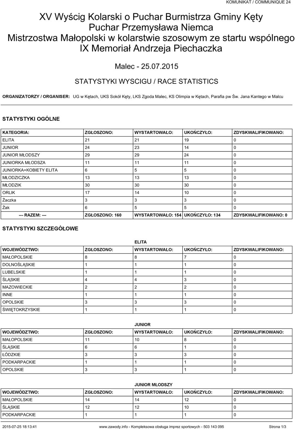 UKOŃCZYŁO: 134 ZDYSKWALIFIKOWANO: 0 STATYSTYKI SZCZEGÓŁOWE ELITA MAŁOPOLSKIE 8 8 7 0 DOLNOŚLĄSKIE 1 1 1 0 LUBELSKIE 1 1 1 0 ŚLĄSKIE 4 4 3 0 MAZOWIECKIE 2 2 2 0 INNE 1 1 1 0 OPOLSKIE 3 3 3 0