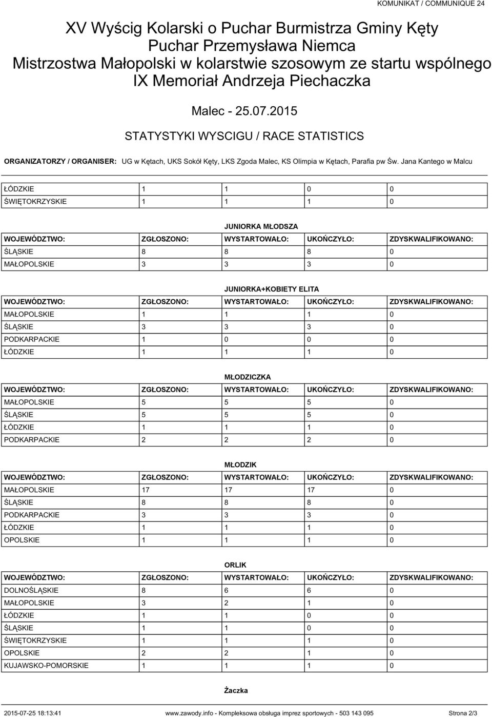 MAŁOPOLSKIE 17 17 17 0 ŚLĄSKIE 8 8 8 0 PODKARPACKIE 3 3 3 0 ŁÓDZKIE 1 1 1 0 OPOLSKIE 1 1 1 0 ORLIK DOLNOŚLĄSKIE 8 6 6 0 MAŁOPOLSKIE 3 2 1 0 ŁÓDZKIE 1 1 0 0 ŚLĄSKIE 1 1 0 0