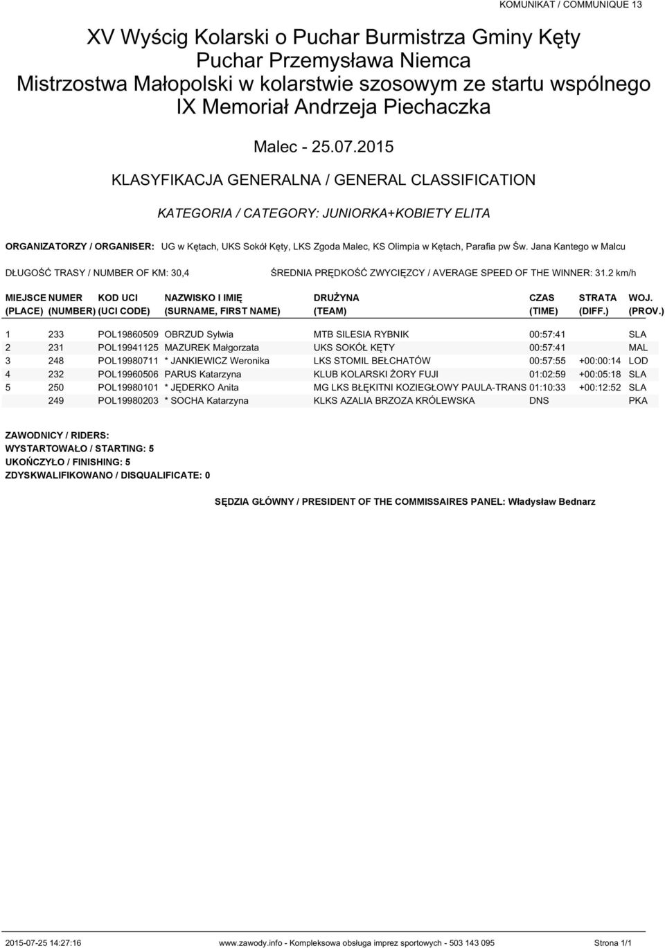 00:57:55 +00:00:14 LOD 4 232 POL19960506 PARUS Katarzyna KLUB KOLARSKI ŻORY FUJI 01:02:59 +00:05:18 SLA 5 250 POL19980101 * JĘDERKO Anita MG LKS BŁĘKITNI KOZIEGŁOWY PAULA-TRANS 01:10:33 +00:12:52