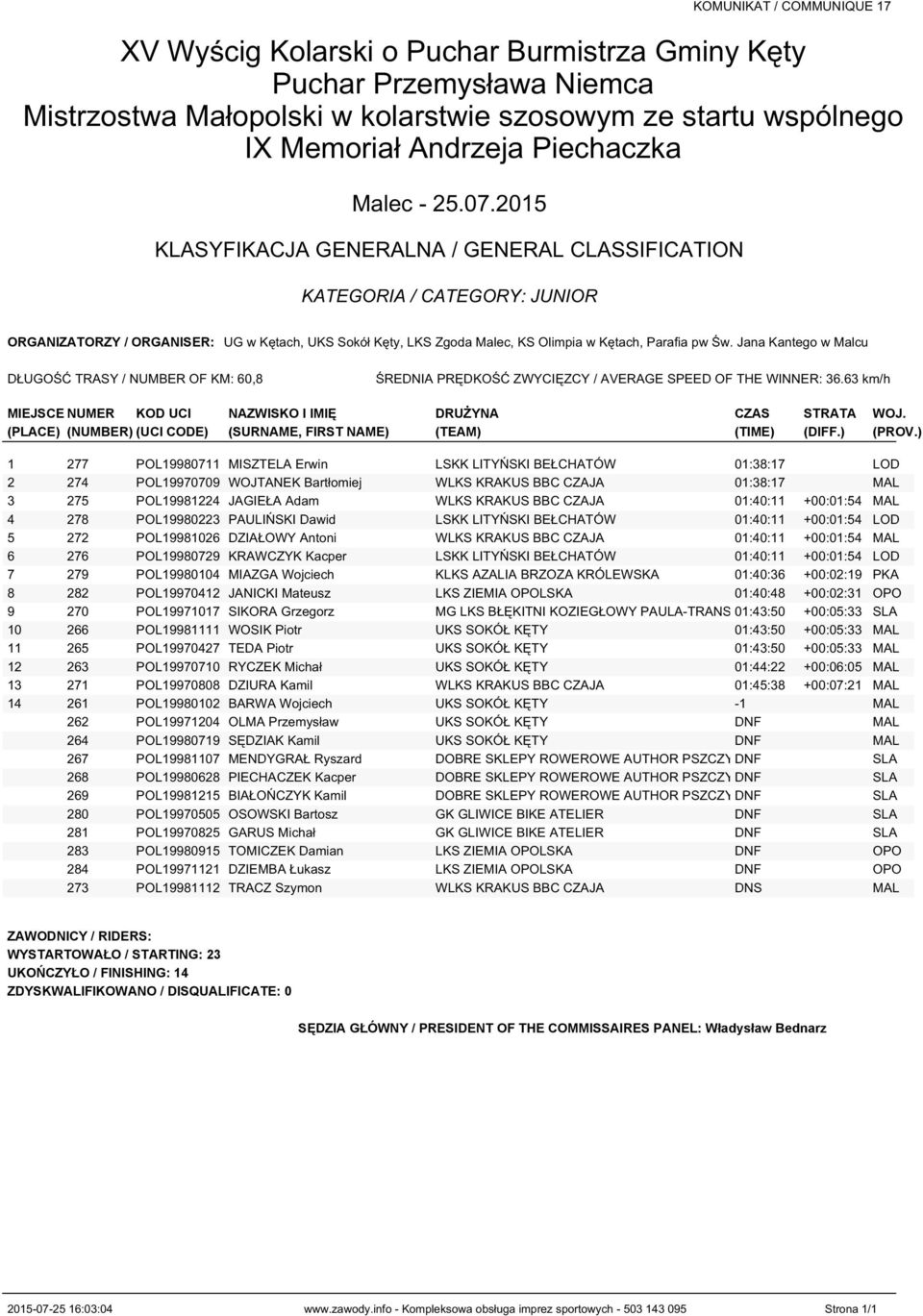 CZAJA 01:40:11 +00:01:54 MAL 4 278 POL19980223 PAULIŃSKI Dawid LSKK LITYŃSKI BEŁCHATÓW 01:40:11 +00:01:54 LOD 5 272 POL19981026 DZIAŁOWY Antoni WLKS KRAKUS BBC CZAJA 01:40:11 +00:01:54 MAL 6 276