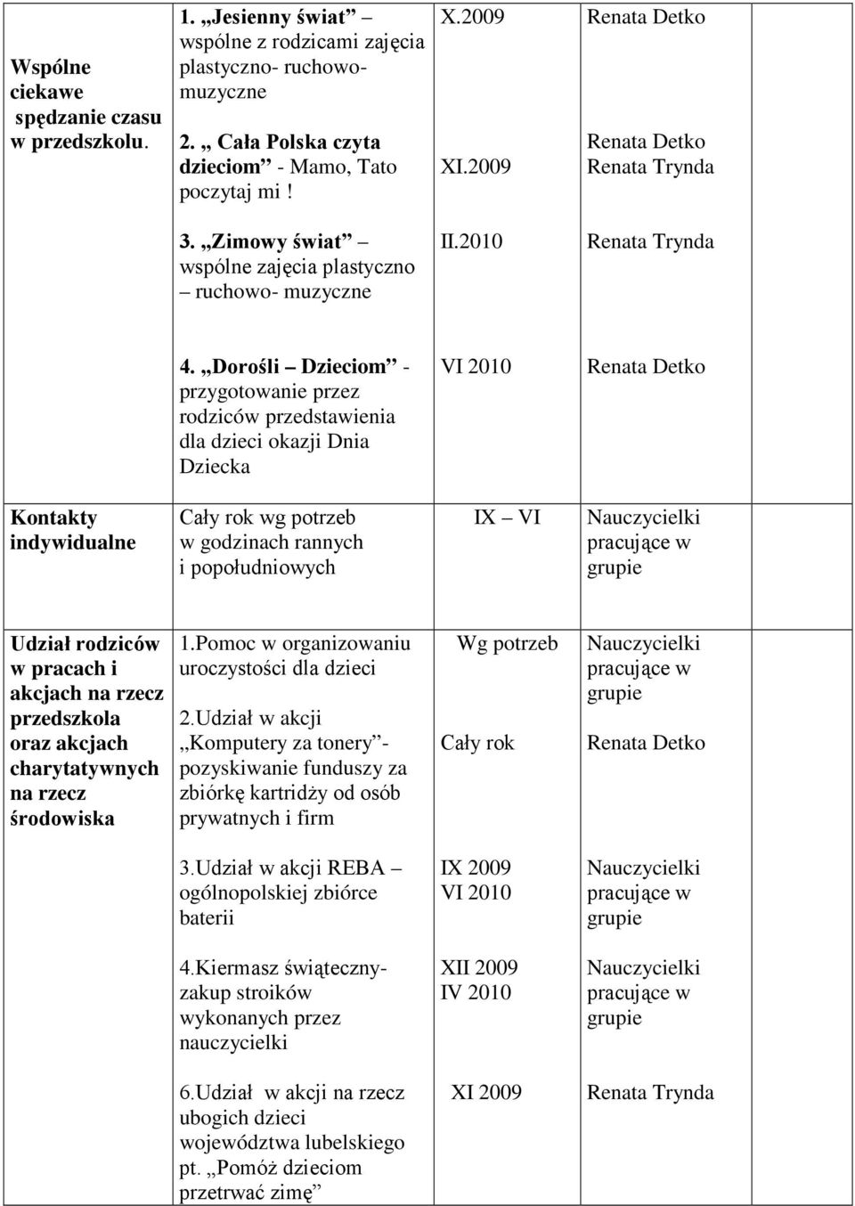 Dorośli Dzieciom - przygotowanie przez rodziców przedstawienia dla dzieci okazji Dnia Dziecka VI 2010 Kontakty indywidualne Cały rok wg potrzeb w godzinach rannych i popołudniowych IX VI Udział