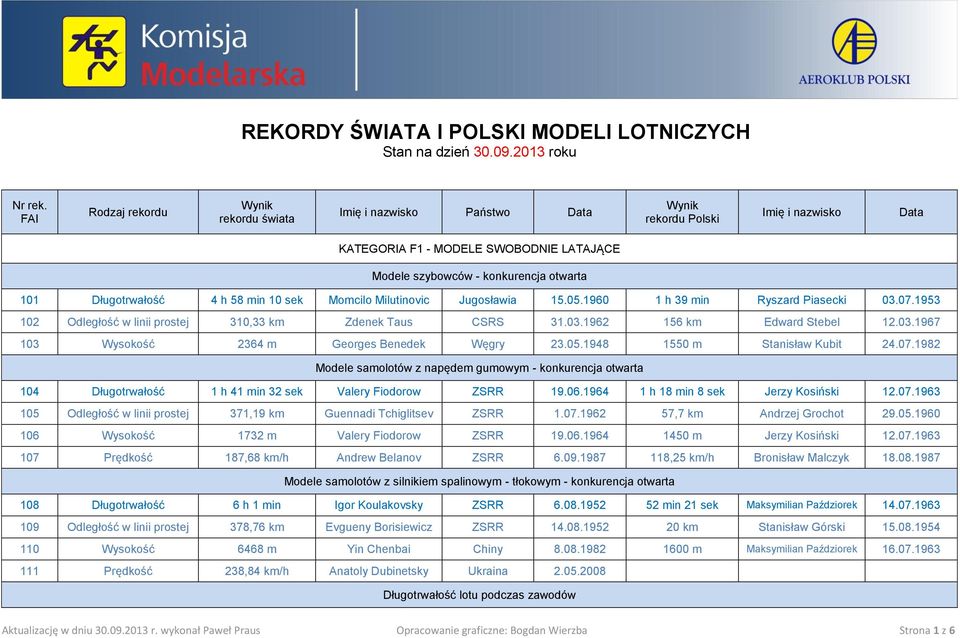 Długotrwałość 4 h 58 min 10 sek Momcilo Milutinovic Jugosławia 15.05.1960 1 h 39 min Ryszard Piasecki 03.07.1953 102 Odległość w linii prostej 310,33 km Zdenek Taus CSRS 31.03.1962 156 km Edward Stebel 12.