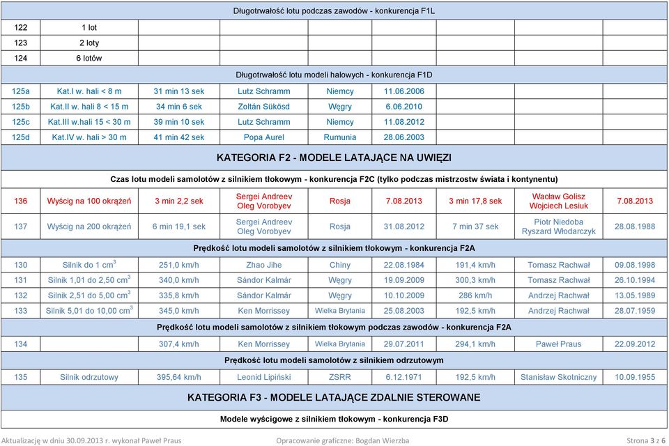 2012 125d Kat.IV w. hali > 30 m 41 min 42 sek Popa Aurel Rumunia 28.06.