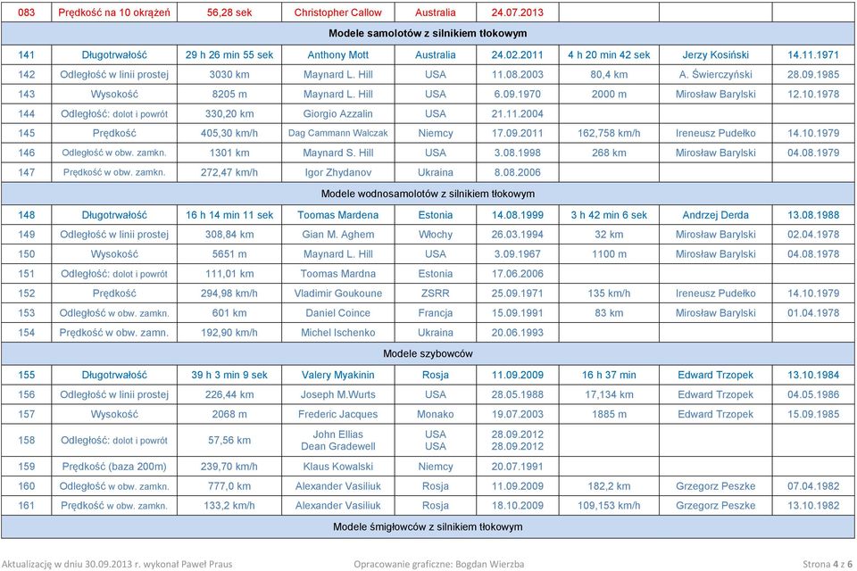 10.1978 144 Odległość: dolot i powrót 330,20 km Giorgio Azzalin USA 21.11.2004 145 Prędkość 405,30 km/h Dag Cammann Walczak Niemcy 17.09.2011 162,758 km/h Ireneusz Pudełko 14.10.1979 146 Odległość w obw.