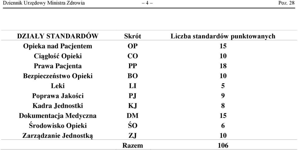 Ciągłość Opieki CO 10 Prawa Pacjenta PP 18 Bezpieczeństwo Opieki BO 10 Leki LI 5